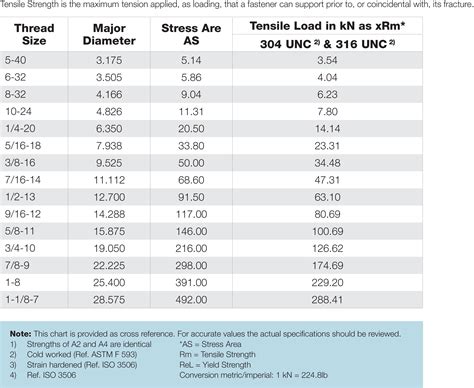 tensile strength conversion chart